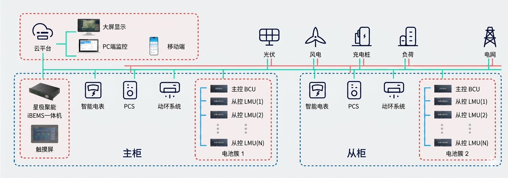 方案架构