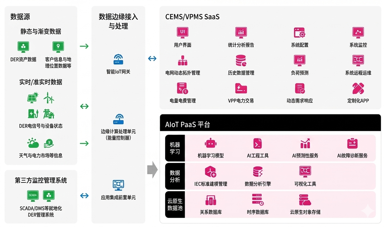 方案架构
