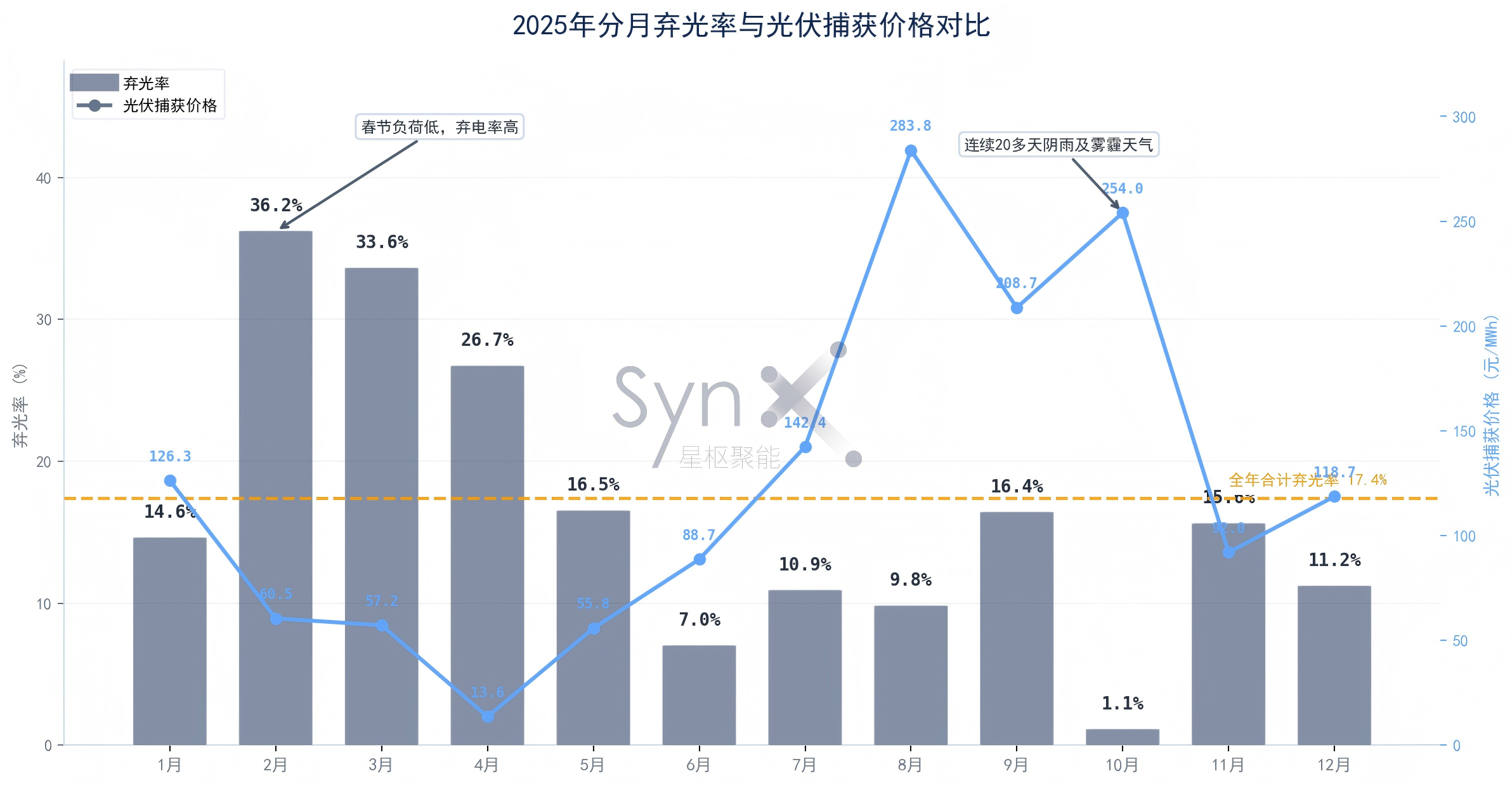 2025年弃光率与价格对比.png